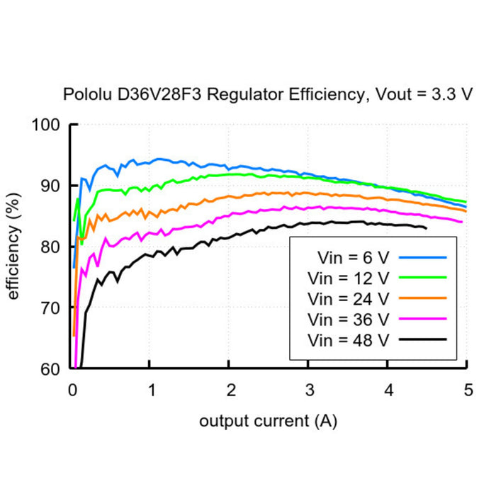 3.3V, 3.6A Step-Down Voltage Regulator D36V28F3