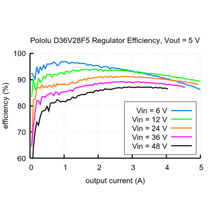 5V, 3.2A Step-Down Voltage Regulator D36V28F5