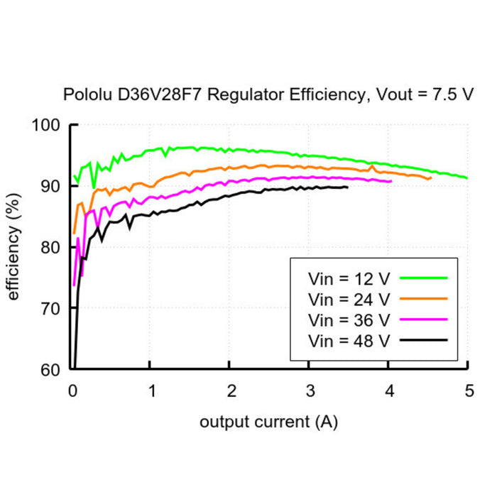 7.5V, 2.6A Step-Down Voltage Regulator D36V28F7