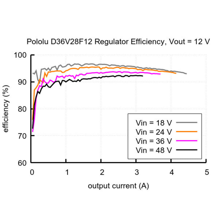 12V, 2.4A Step-Down Voltage Regulator D36V28F12