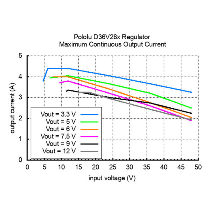 3.3V, 3.6A Step-Down Voltage Regulator D36V28F3