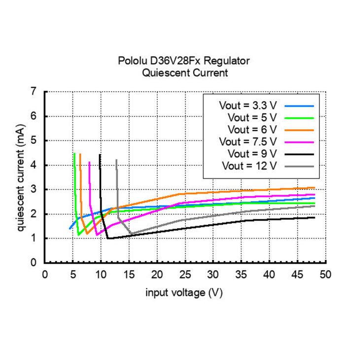 9V, 2.6A Step-Down Voltage Regulator D36V28F9