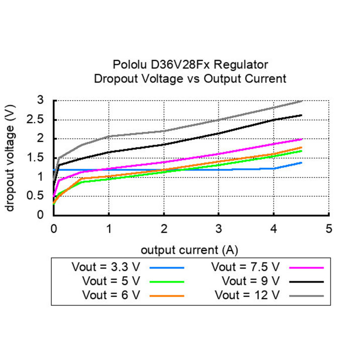 3.3V, 3.6A Step-Down Voltage Regulator D36V28F3