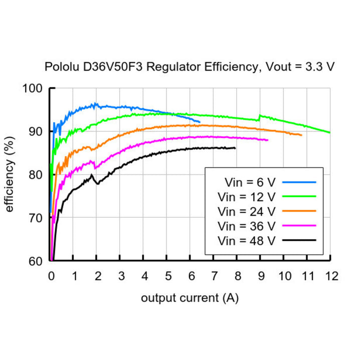 3.3V, 6.5A Step-Down Voltage Regulator D36V50F3