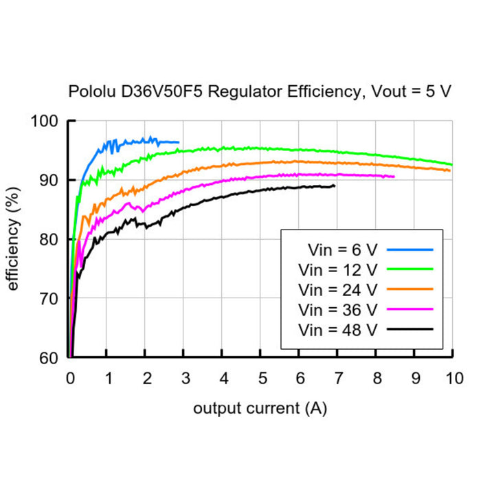 5V, 5.5A Step-Down Voltage Regulator D36V50F5