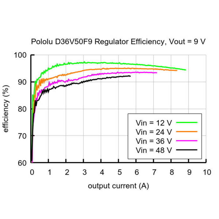 9V, 5A Step-Down Voltage Regulator D36V50F9