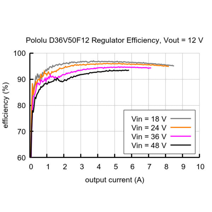 12V, 4.5A Step-Down Voltage Regulator D36V50F12