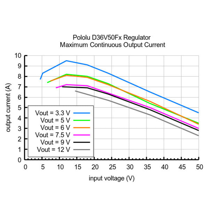 7.5V, 5A Step-Down Voltage Regulator D36V50F7