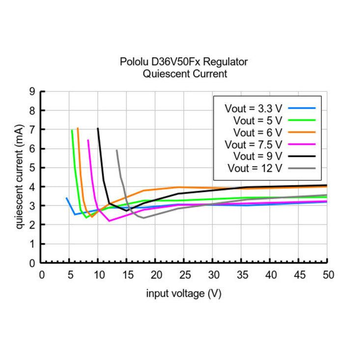 7.5V, 5A Step-Down Voltage Regulator D36V50F7