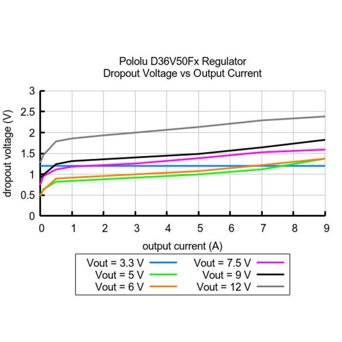 3.3V, 6.5A Step-Down Voltage Regulator D36V50F3