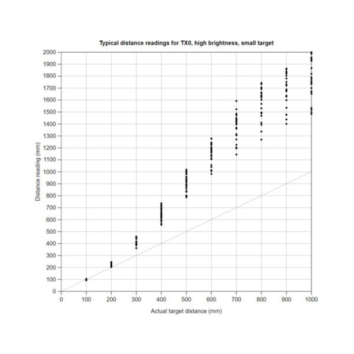 3-Channel Wide FOV Time-of-Flight Distance Sensor Using OPT3101 (No Headers)