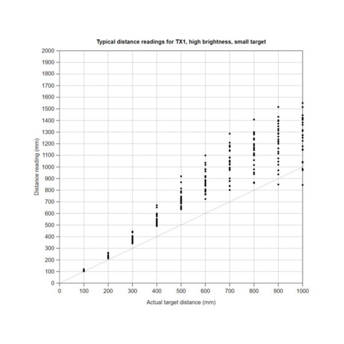 3-Channel Wide FOV Time-of-Flight Distance Sensor Using OPT3101 (No Headers)