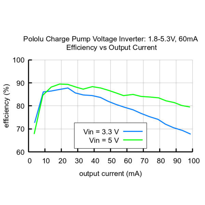 Charge Pump Voltage Inverter: 1.8-5.3V, 60mA