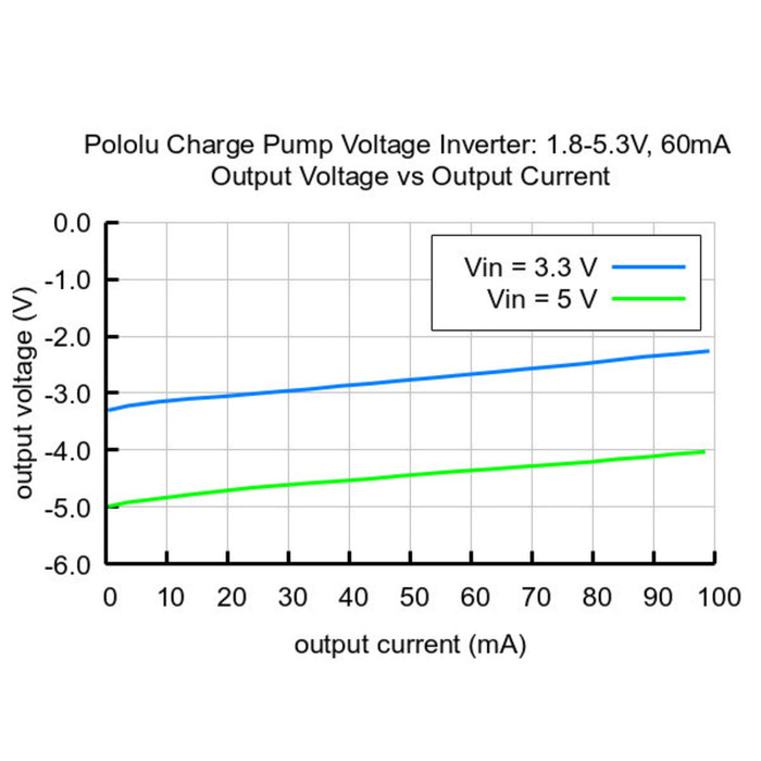 Charge Pump Voltage Inverter: 1.8-5.3V, 60mA