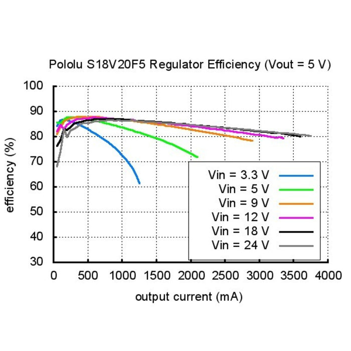 Pololu 24V Step-Up/Step-Down Voltage Regulator S18V20F24