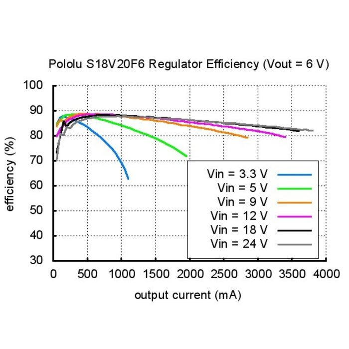 Pololu 24V Step-Up/Step-Down Voltage Regulator S18V20F24