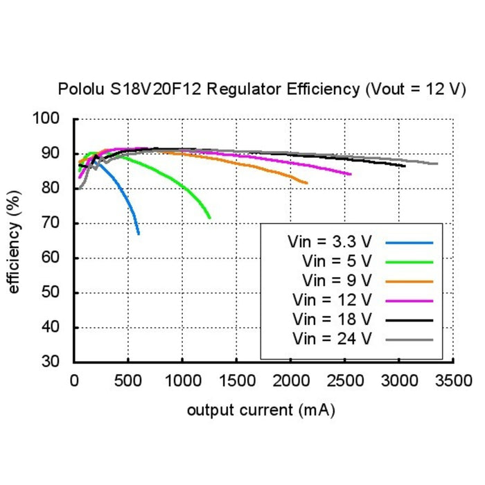 Pololu 24V Step-Up/Step-Down Voltage Regulator S18V20F24