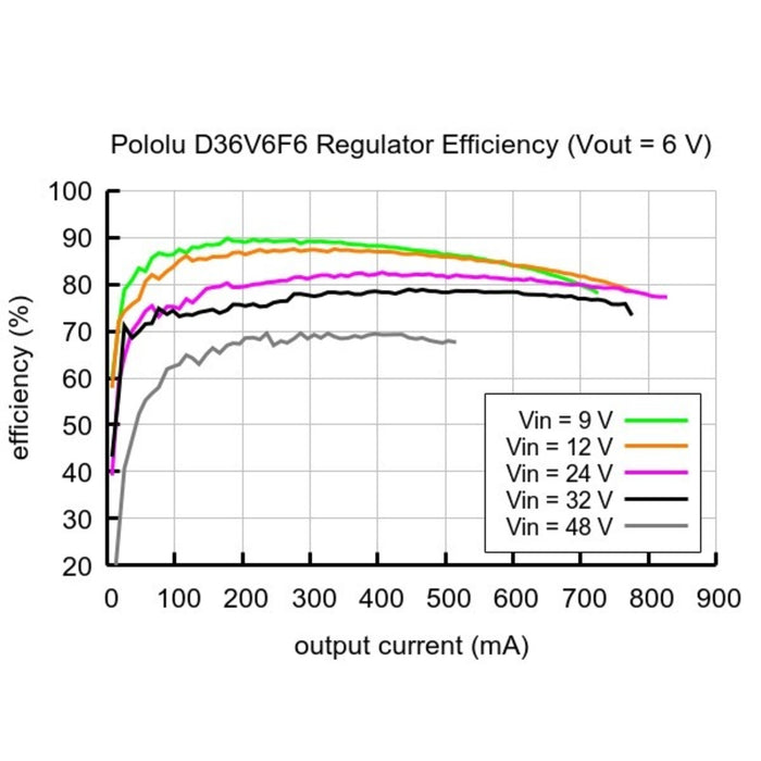 6V, 600mA Step-Down Voltage Regulator D36V6F6