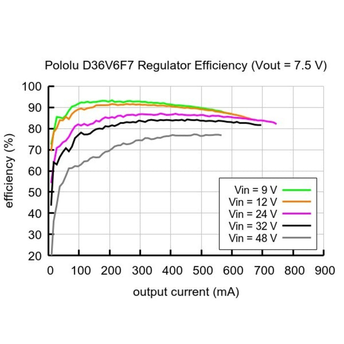 7.5V, 600mA Step-Down Voltage Regulator D36V6F7