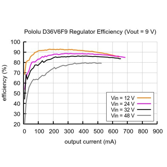 9V, 600mA Step-Down Voltage Regulator D36V6F9