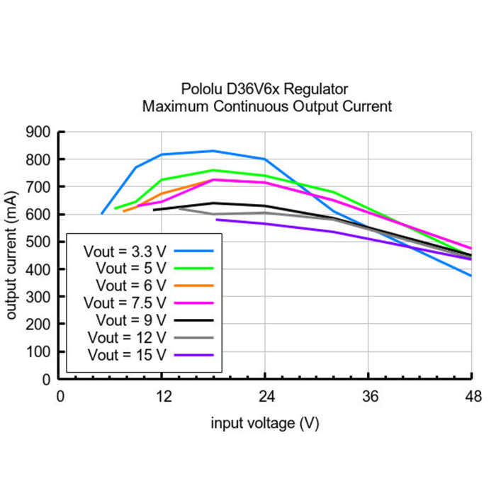 12V, 600mA Step-Down Voltage Regulator D36V6F12