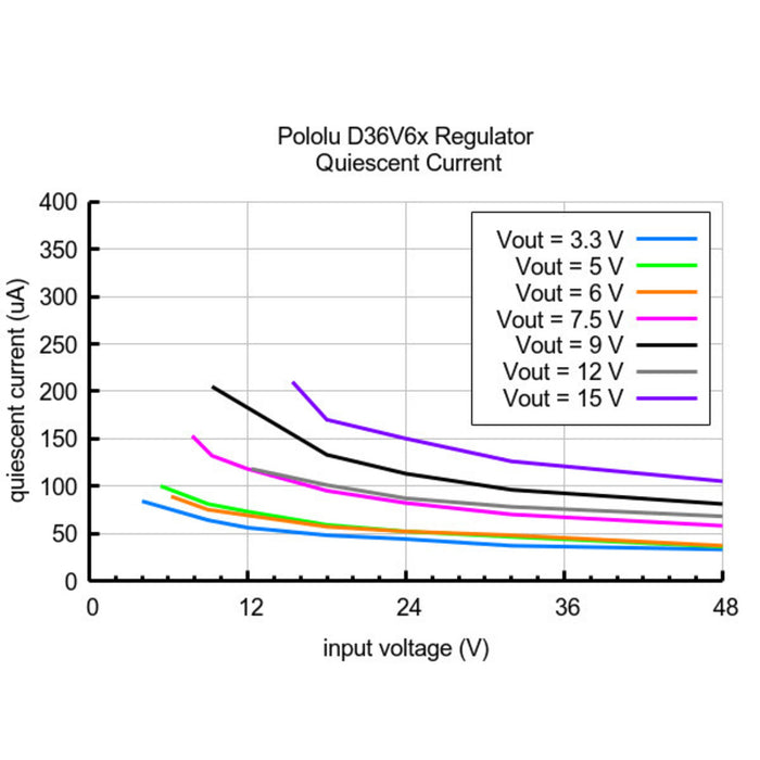 12V, 600mA Step-Down Voltage Regulator D36V6F12