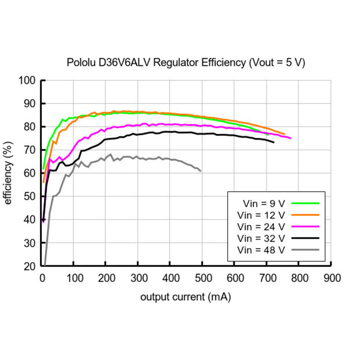 2.5-7.5V Adjustable Step-down Voltage Regulator D36V6ALV