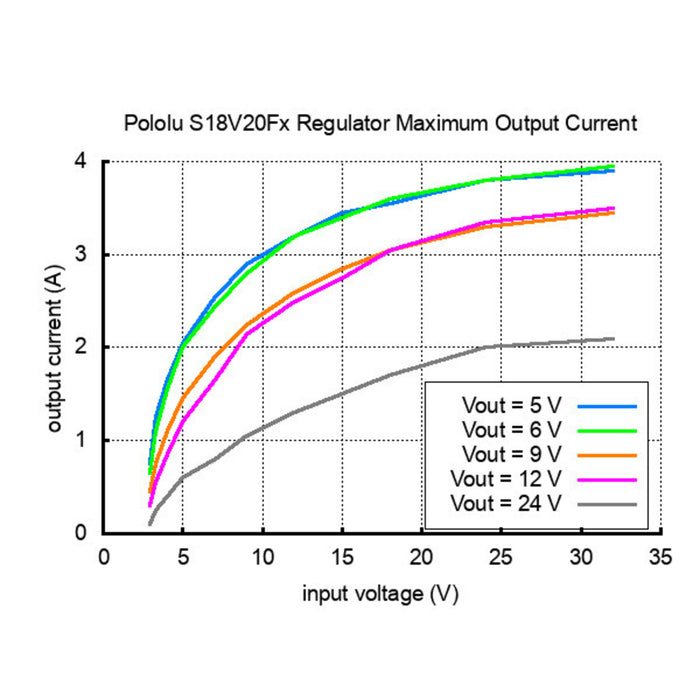 Pololu 24V Step-Up/Step-Down Voltage Regulator S18V20F24