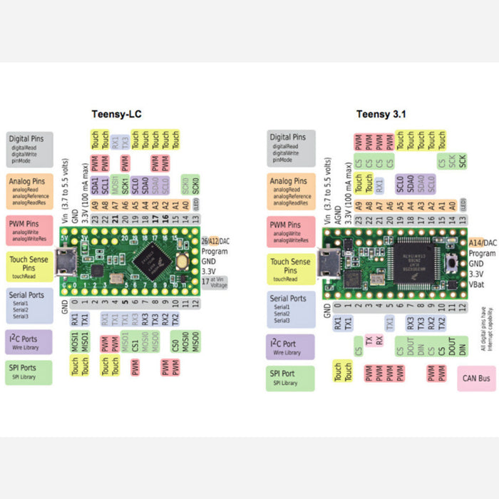 Teensy-LC Without Pins