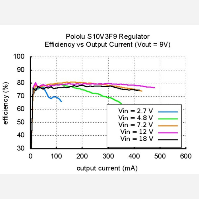 Pololu 9V Step-Up/Step-Down Voltage Regulator S10V3F9