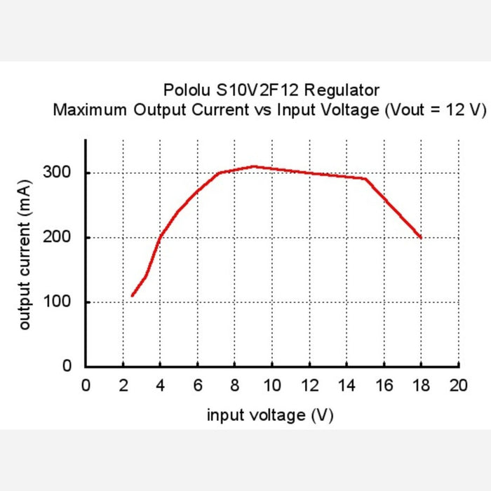 Pololu 12V Step-Up/Step-Down Voltage Regulator S10V2F12