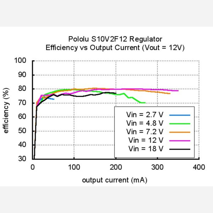 Pololu 12V Step-Up/Step-Down Voltage Regulator S10V2F12