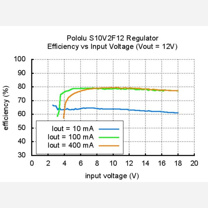 Pololu 12V Step-Up/Step-Down Voltage Regulator S10V2F12