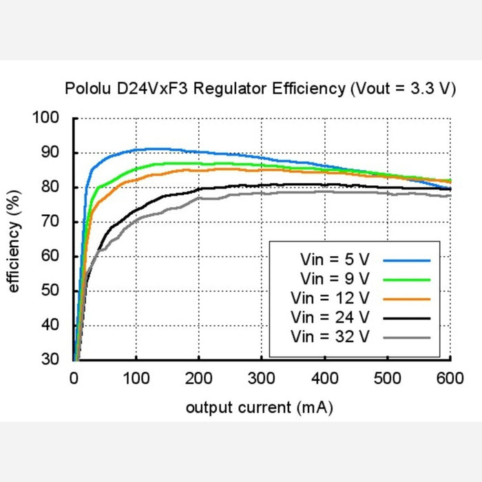 Pololu 3.3V, 300mA Step-Down Voltage Regulator D24V3F3