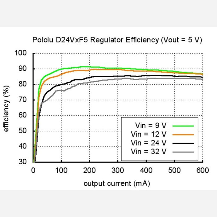 Pololu 3.3V, 300mA Step-Down Voltage Regulator D24V3F3