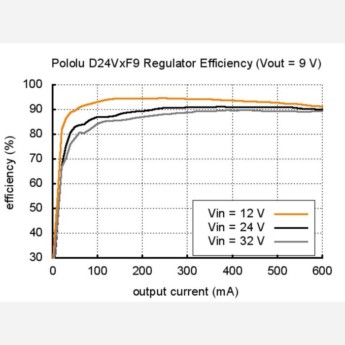 Pololu 5V, 300mA Step-Down Voltage Regulator D24V3F5