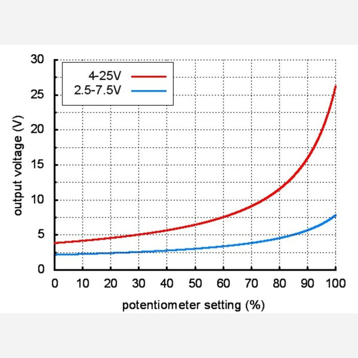 Pololu Step-Down Voltage Regulator D24V3ALV