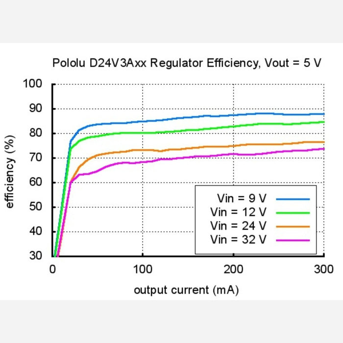 Pololu Step-Down Voltage Regulator D24V3ALV