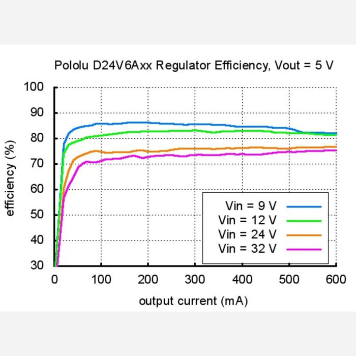 Pololu Step-Down Voltage Regulator D24V3AHV