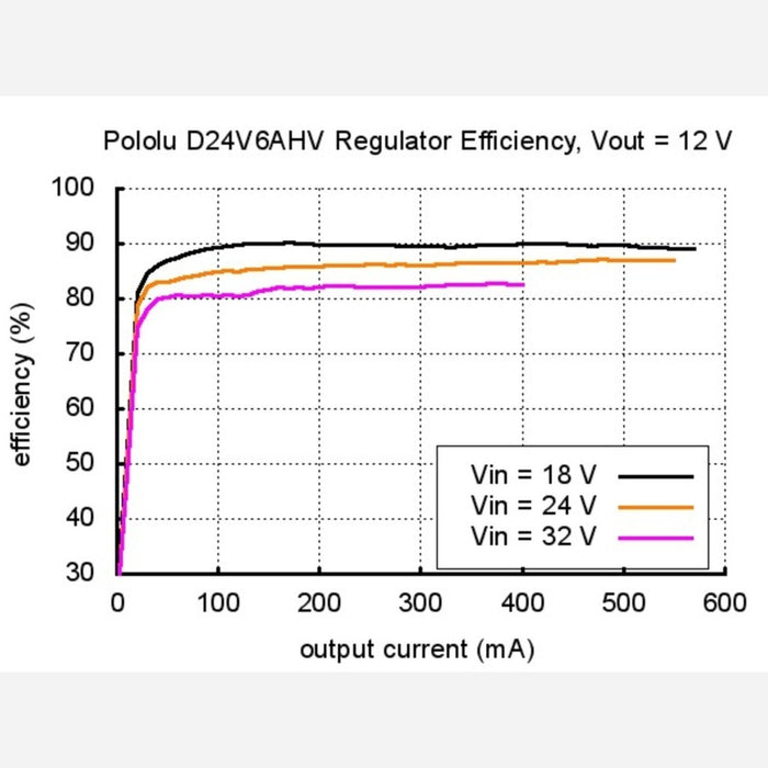 Pololu Step-Down Voltage Regulator D24V3AHV