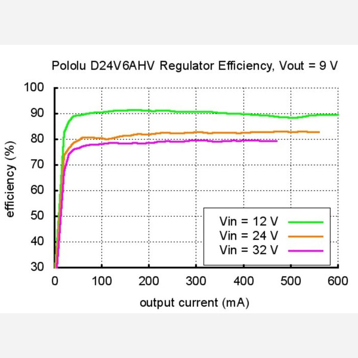 Pololu Step-Down Voltage Regulator D24V6AHV