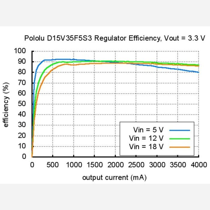 Pololu Step-Down Voltage Regulator D15V35F5S3