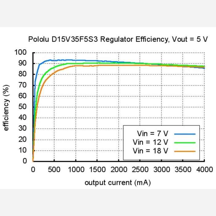 Pololu Step-Down Voltage Regulator D15V35F5S3