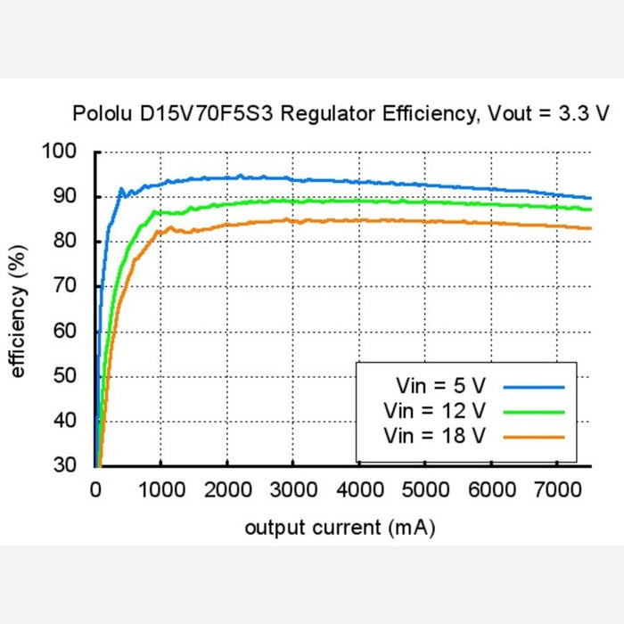 Pololu Step-Down Voltage Regulator D15V70F5S3