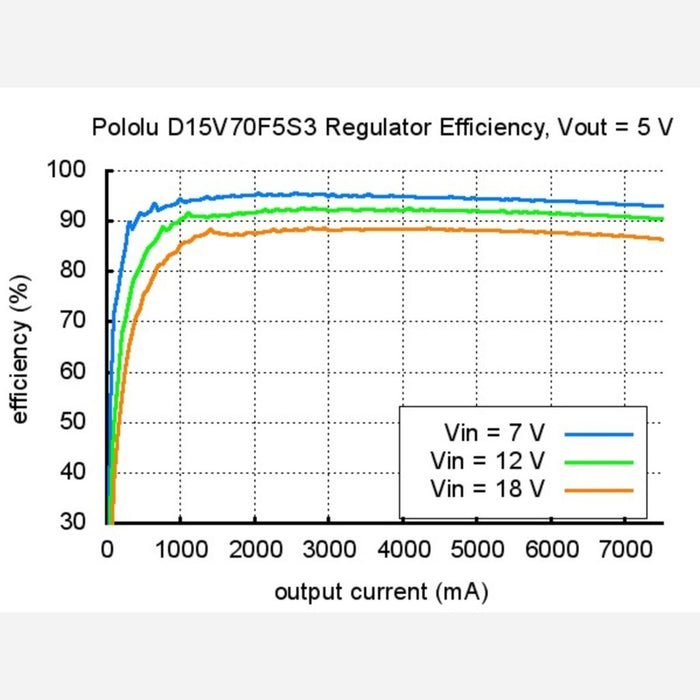 Pololu Step-Down Voltage Regulator D15V70F5S3