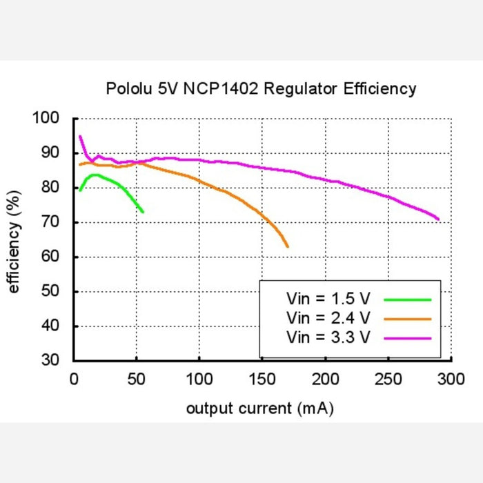 Pololu 3.3V Step-Up Voltage Regulator NCP1402