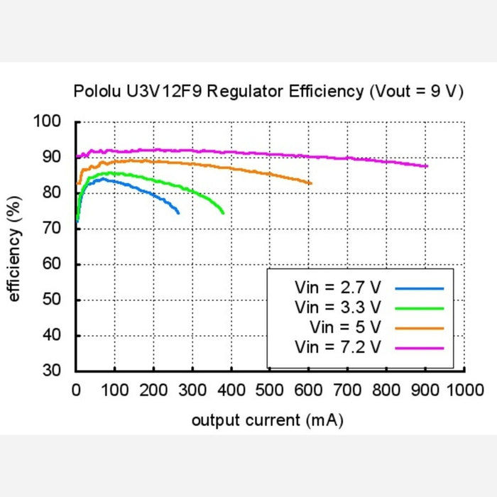 Pololu 5V Step-Up Voltage Regulator U3V12F5