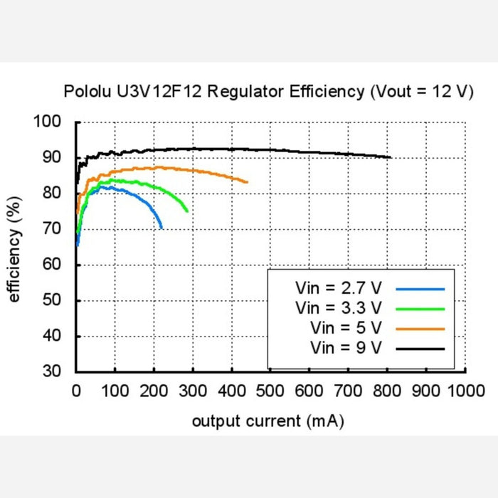 Pololu 9V Step-Up Voltage Regulator U3V12F9