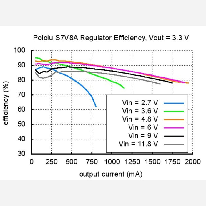 Pololu Adjustable Step-Up/Step-Down Voltage Regulator S7V8A