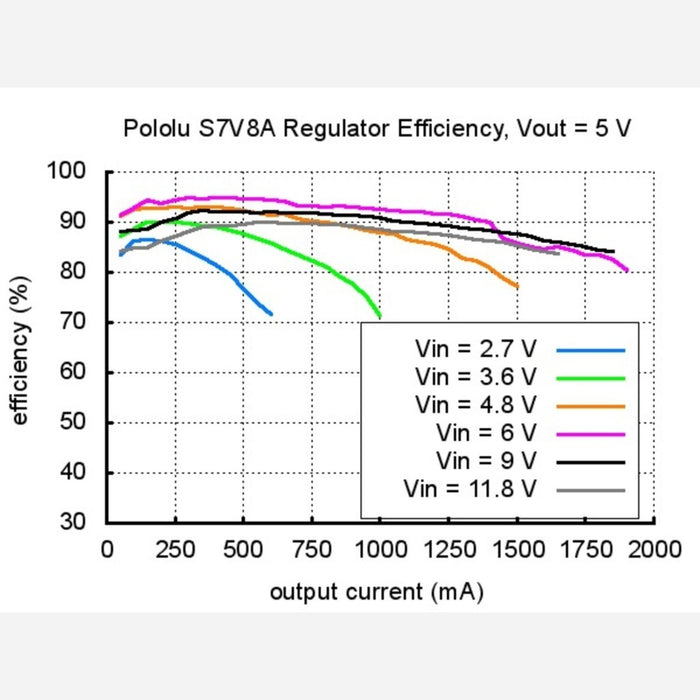 Pololu Adjustable Step-Up/Step-Down Voltage Regulator S7V8A